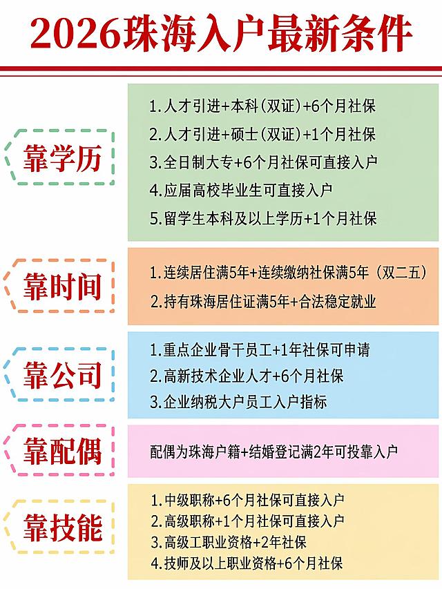 参考图版式复刻，保留参考图的版式骨架、分区结构、配色体系和整体布局，将主题和内容替换为珠海入户相关内容。画面整体为竖版信息图风格，白底，顶部红色大标题，下方分为五个横向色块区域，每个区域左侧有虚线框标注分类名称，右侧为具体条目列表。

【顶栏主标题】：红色粗体大字"2026珠海入户最新条件，下方一条红色横线装饰

【第一区 靠学历 浅绿色块】：
左侧虚线框内红色大字"靠学历"，右侧列表：
1.人才引进+本科(双证)+6个月社保
2.人才引进+硕士(双证)+1个月社保
3.全日制大专+6个月社保可直接入户
4.应届高校毕业生可直接入户
5.留学生本科及以上学历+1个月社保

【第二区 靠时间 浅橙色块】：
左侧虚线框内红色大字"靠时间"，右侧列表：
1.连续居住满5年+连续缴纳社保满5年（双二五）
2.持有珠海居住证满5年+合法稳定就业

【第三区 靠公司 浅蓝色块】：
左侧虚线框内红色大字"靠公司"，右侧列表：
1.重点企业骨干员工+1年社保可申请
2.高新技术企业人才+6个月社保
3.企业纳税大户员工入户指标

【第四区 靠配偶 浅粉色块】：
左侧虚线框内红色大字"靠配偶"，右侧文字：配偶为珠海户籍+结婚登记满2年可投靠入户

【第五区 靠技能 浅黄色块】：
左侧虚线框内红色大字"靠技能"，右侧列表：
1.中级职称+6个月社保可直接入户
2.高级职称+1个月社保可直接入户
3.高级工职业资格+2年社保
4.技师及以上职业资格+6个月社保

画面中所有数字必须精确渲染，不得错位、遗漏或编造。画面中所有信息区域必须填充完整合理的内容，不得出现空白框、空白占位、空列表项。版式精美，文字清晰可读，信息层级分明。