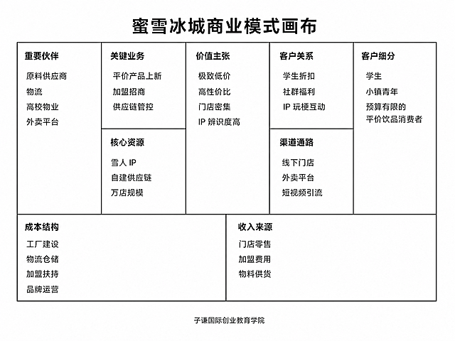 将这张商业模式画布图片的顶部标题修改为 "蜜雪冰城商业模式画布"，保持其余所有内容、排版、布局和风格完全不变，去掉了所有文字前的点符号，文字依然清晰工整，整体简洁专业白底黑字