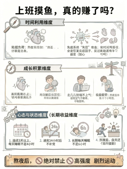 模仿参考图的手绘科普海报风格，排版分模块布局，更换整体色调、插画形象，保留小装饰元素风格但更换样式。生成职场主题科普海报，文字内容完全按照文案：大标题'上班摸鱼，真的赚了吗？'，第一段引言，然后四个模预览效果