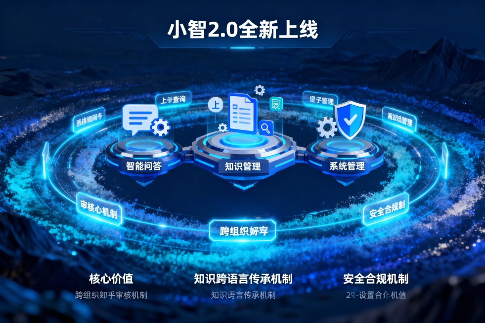 帮我生成图片：帮我生成图片：背景：為企業級知識庫，小智2.0全新上線製作一張宣傳圖，現在要求為這張宣傳圖制定內容及格式排版，小智2.0主要由智能問答、知識管理（上傳、查詢、管理知識）、系統管理三大模塊预览效果