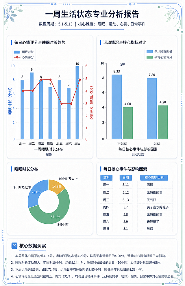 给这份一周生活状态分析报告图片四周添加清新简约的装饰边框和边角装饰元素，保持内部所有内容和排版不变，让整体更加美观精致，风格清新协调