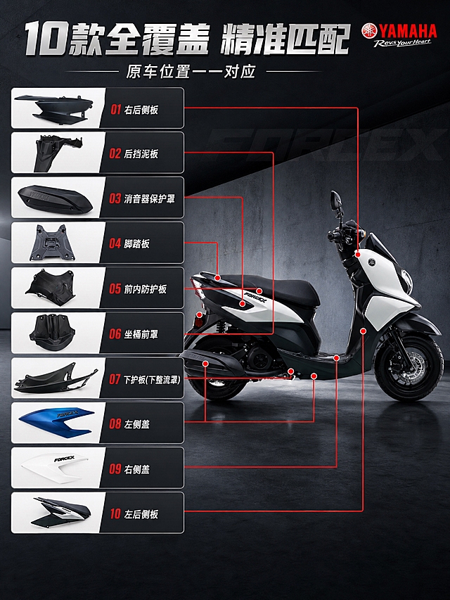 雅马哈福颖摩托车配件全景总览页。画面右侧是一辆福颖摩托车的侧视图，用红色引线从车身各部位指向左侧对应的配件图，共10条引线分别标注10款配件名称。左侧配件按安装位置上下排列，每件配件旁有名称标签。整体清晰展示各配件的安装位置和对应关系。深灰工业风背景，侧前方硬光加轮廓光。顶部主标题"10款全覆盖 精准匹配"，副标题"原车位置一一对应"。10款配件名称：右后侧板、后挡泥板、消音器保护罩、脚踏板、前内防护板、坐桶前罩、下护板(下整流罩)、左侧盖、右侧盖、左后侧板。