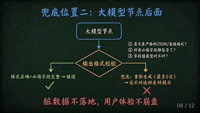 PPT第8页，深墨绿色背景#1A2B22，四周轻微暗角，极淡粉笔灰斑点纹理。顶部居中标题"兜底位置二：大模型节点后面"粉笔蓝色#4FC3F7，42pt。标题下方居中纵向流程图：上方圆角矩形方框（蓝色边框）"大模型节点"米白色文字，向下箭头↓蓝色，中间菱形（橙色边框#FFB74D）"输出格式校验"橙色文字。菱形左侧左分支绿色文字"格式正确+必填字段完整→继续"绿色#81C784加绿勾。菱形右侧右分支橙色文字"兜底：重新生成（最多2次）→还不对返回友好提示"橙色#FFB74D加红叉。菱形右侧三行校验内容米白色："① 是不是严格的JSON/表格格式？""② 所有必填字段都包含了？""③ 字段值类型对不对？"。底部居中强调文字"脏数据不落地，用户体验不崩盘"粉笔红色#E57373，28pt。右下角页码"08 / 12"灰色。黑板粉笔风格。