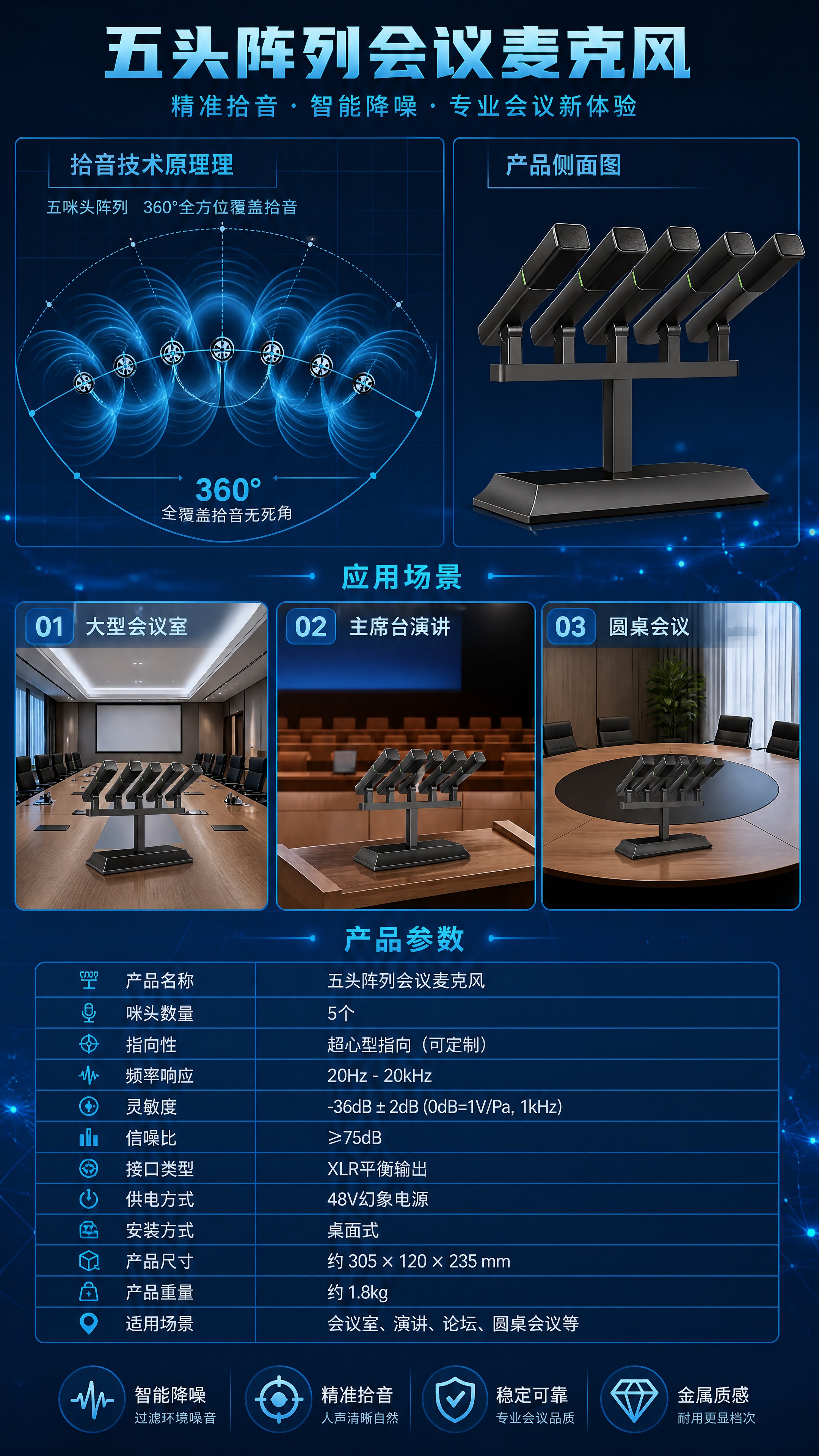 第2张电商详情页，五头阵列会议麦克风技术解析+场景+参数。深蓝… - 图片创意预览
