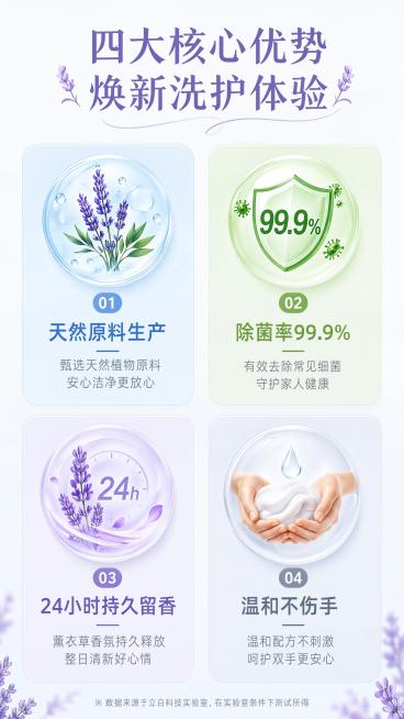 [第3屏] 核心卖点四宫格展示页-立白薰衣草柔顺剂核心优势解析。
[氛围/风格] 清新简约信息风，整洁干净，信息层级清晰，移动端易读。
[元素布局] 整体2×2四宫格排版，每个宫格展示一个核心卖点，每预览效果