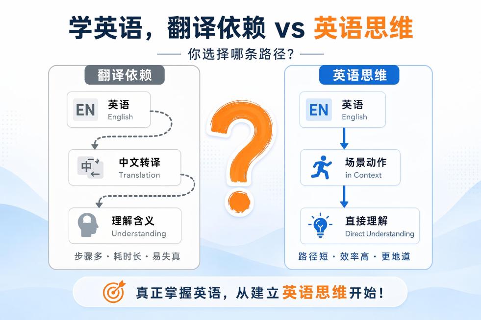 3:2 横版比例，简约扁平化教育类信息图表，柔和蓝白主色调搭配暖橙色强调色，无人物、无卡通形象。画面采用左右对比结构：左侧用灰色虚线箭头呈现「英语→中文转译→理解含义」的曲折中转路径，标注 “翻译依赖预览效果
