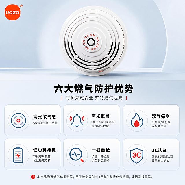 [主图-2] 核心亮点 六大燃气探测核心卖点总览 用icon和参数证明产品价值
[统一基调] 报警行业专业配色 浅蓝+浅灰+警示红点缀 产品名称黑色 柔和棚拍光 排版克制高级 设备外观严格保持原图不变 文字占比<30% 一图一重点 京东风格简洁稳重 产品为燃气报警器非烟雾报警器
[画面] 产品使用【图1】左侧正面可燃气体探测器 保留全部外观细节 不改变外观；产品位于画面上方居中 占画面约40% 正面平视；下方为2行3列共6个圆角icon卖点卡 均匀分布填充画面下部；左上角放置【图2】UOZO品牌LOGO；画面饱满 无大面积空白
[光影质感] 柔和棚拍光 产品受光均匀 底部自然投影 白色外壳干净 格栅层次清晰 气室结构分明
[配色] 主色浅蓝+浅灰渐变背景 警示红仅用于小面积图标和重点标签点缀 标题黑色 正文深灰 背景柔和 杜绝深色和过于鲜艳的彩色
[文字版式] 产品下方主标题（黑色粗体）：六大燃气防护优势；6个卖点卡片每个含图标+4字标题+1行简短说明 全部围绕燃气探测功能：1.高灵敏气感 2.声光报警 3.双气探测（天然气/液化气） 4.低功耗待机 5.一键自检 6.3C认证；卡片样式统一为圆角浅底 文字横排 字号保证手机端可读；左上角品牌LOGO
[输出要求] 比例1:1 2K分辨率 京东国内电商主图 中文文案；避免变形 错字 模糊 杂乱 水印 平台Logo 深色背景 高饱和彩色 产品外观改变；禁止极限词 虚假宣传；明确为燃气报警器 非烟雾报警器