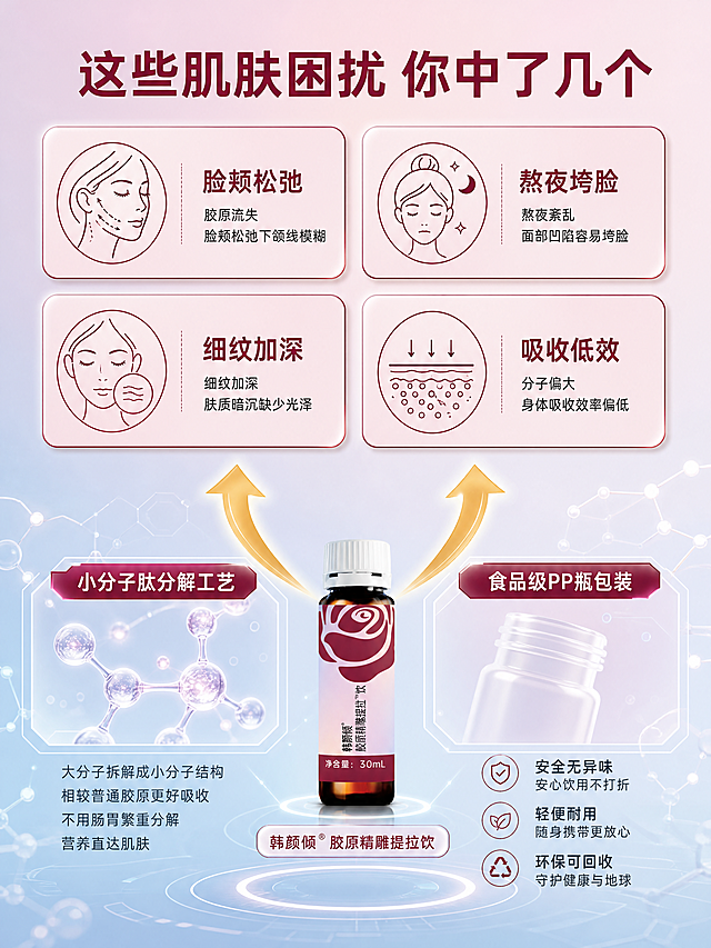 [第2屏] 肌肤痛点+解决方案-当代女性四大肌肤痛点+小分子肽工艺。本屏使用【图1】作为产品展示（PP瓶小图）。
[氛围/风格] 痛点共鸣+科技解决方案感，粉蓝渐变底色，专业严谨又不失高级。
[元素布局] 画面上半部分为四大痛点卡片，2×2网格排列，每张卡片为圆角矩形，浅粉底色带酒红色细边框。左上卡片图标「脸颊松弛」配文字，右上卡片图标「熬夜垮脸」配文字，左下卡片图标「细纹加深」配文字，右下卡片图标「吸收低效」配文字。画面下半部分为解决方案区：中央放置一支30ml食品级PP半透明瓶（较小，占比约20%），瓶身两侧有金色箭头向上连接痛点区，象征解决。PP瓶左右两侧各有一个科技感模块：左侧「小分子肽分解工艺」配分子结构示意图，右侧「食品级PP瓶包装」配瓶身材质示意。背景为粉蓝向浅粉渐变，点缀分子网格线。保持PP瓶外观与输入图一致，磨砂半透明质感。
[光影质感] 均匀柔光打亮整体，卡片有轻微投影，分子结构有微微发光效果，瓶身有细腻高光，整体通透专业。
[配色色系] 全局底色粉蓝#C9DCE8向浅粉#F5E0E8渐变；主色酒红#8B1A3A；辅助色金色、白色、深灰文字。
[视角构图] 平视正面视角，上下分层结构，上痛点下方案，阅读动线自上而下。
[文字版式] 顶部主标题「这些肌肤困扰 你中了几个」，大号粗体无衬线字体，酒红色。四张痛点卡片内分别有标题+短句：「胶原流失 脸颊松弛下颌线模糊」「熬夜紊乱 面部凹陷容易垮脸」「细纹加深 肤质暗沉缺少光泽」「分子偏大 身体吸收效率偏低」。下半部分中央大标题「小分子肽分解工艺」，大号白色字；下方说明「大分子拆解成小分子结构 相较普通胶原更好吸收 不用肠胃繁重分解 营养直达肌肤」。右侧模块标题「食品级PP瓶包装」，下方三条小卖点。底部PP瓶旁有小字标签「韩颜倾胶原精雕提拉饮」。文字均清晰可读，移动端友好。
[比例分辨率] 3:4竖版比例，4K分辨率，文字清晰可辨，高清画质。
[负向提示词] 变形，水印，文字错乱，文字过小，缺件错件，结构错误，颜色偏差，包装文字错乱，产品图模糊，背景杂乱，玻璃质感瓶身，多余的手，畸形手。