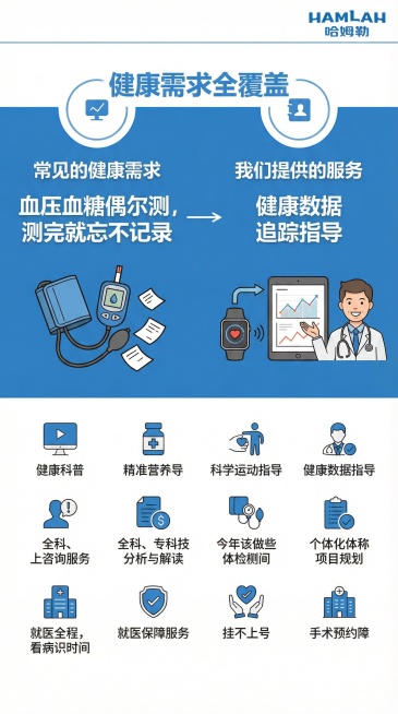 制作9:16竖版医疗服务宣传海报，主题为“血压血糖偶尔测，测完就忘不记录”，搭配对应服务“健康数据追踪指导”，风格专业温暖，蓝白配色，图文结合突出痛点与服务预览效果