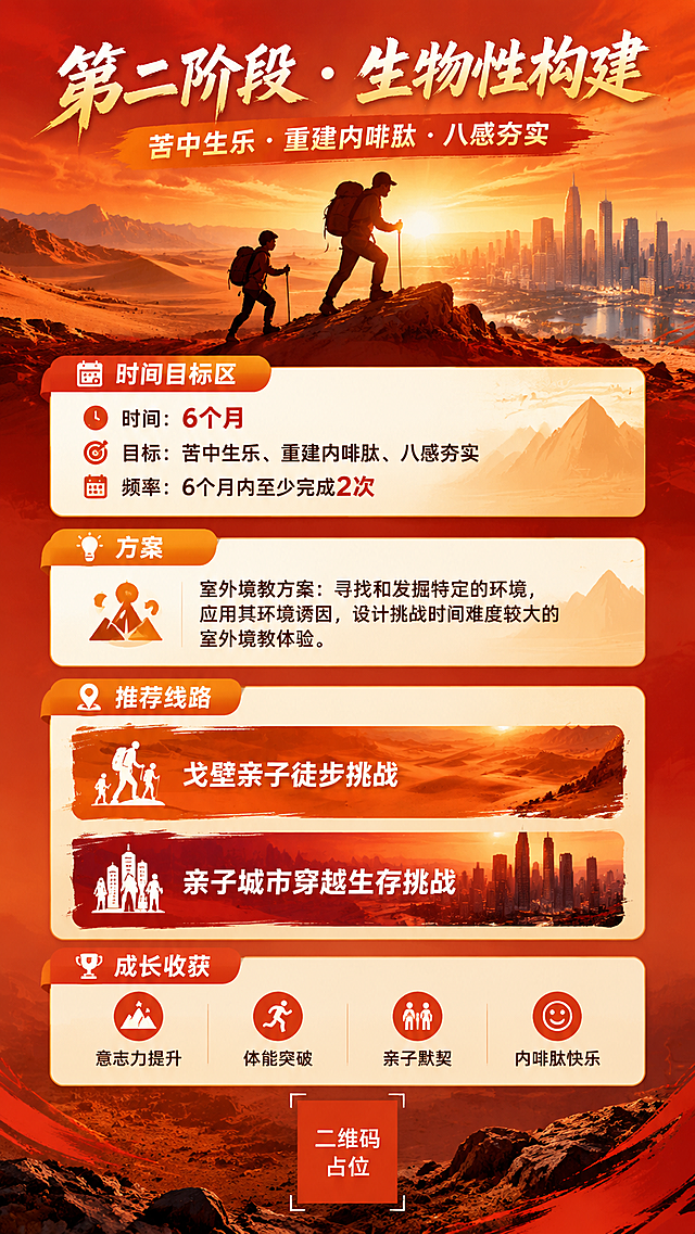 室外境教第二阶段生物性构建详情海报，竖版9:16。活力红橙挑战风，戈壁沙漠与城市天际线融合的背景，充满力量感的橙红色渐变，徒步者剪影在山脊上。顶部大标题"第二阶段 · 生物性构建"，副标题"苦中生乐 · 重建内啡肽 · 八感夯实"。信息卡片分区：1）时间目标区：写"时间：6个月""目标：苦中生乐、重建内啡肽、八感夯实""频率：6个月内至少完成2次"；2）方案区：写"室外境教方案：寻找和发掘特定的环境，应用其环境诱因，设计挑战时间难度较大的室外境教体验"；3）推荐线路区：两个大卡片上下排列，第一个卡片配戈壁徒步图标写"戈壁亲子徒步挑战"，第二个卡片配城市穿越图标写"亲子城市穿越生存挑战"；4）成长收获区：用图标列表展示意志力提升、体能突破、亲子默契、内啡肽快乐等收获。底部二维码占位符。整体风格充满力量与挑战感，红橙主色调，版式精美有冲击力。画面中所有二维码区域使用纯色方块占位符呈现，方块中央标注"二维码占位"文字，严禁生成任何可识别的二维码图案。画面中所有信息区域必须填充完整合理的内容，不得出现空白框、空白占位、横线待填写区域、空列表项、空单元格。画面中所有数字必须精确渲染，不得错位、遗漏或编造。