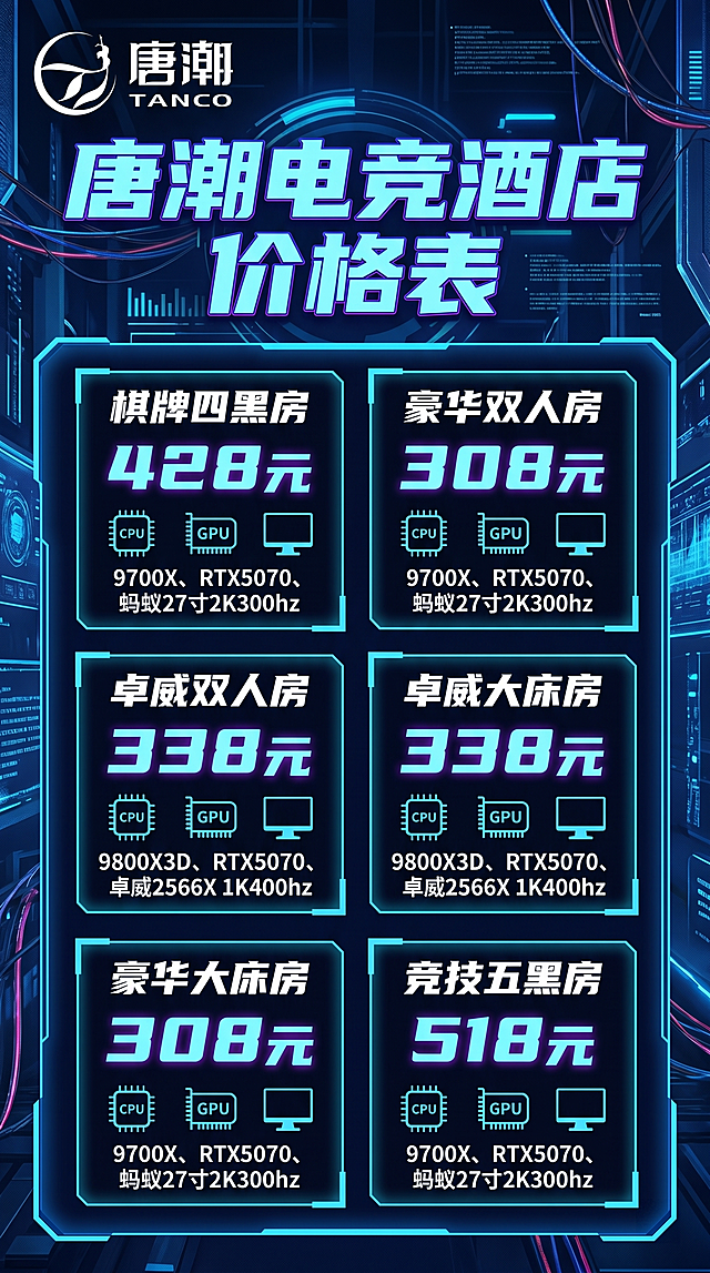 设计一张唐潮电竞酒店价格表海报，赛博电竞风格，左上角放置唐潮电竞LOGO，清晰展示6个房间信息：
1. "棋牌四黑房"，价格"428元"，配置"9700X、RTX5070 、蚂蚁27寸2K300hz"
2. "豪华双人房"，价格"308元"，配置"9700X、RTX5070、 蚂蚁27寸2K300hz"
3. "卓威双人房"，价格"338元"，配置"9800X3D、RTX5070、 卓威2566X 1K400hz"
4. "卓威大床房"，价格"338元"，配置"9800x3D 、RTX5070、卓威2566X 1K400hz"
5. "豪华大床房"，价格"308元"，配置"9700X、RTX5070、 蚂蚁27寸2K300hz"
6. "竞技五黑房"，价格"518元"，配置"9700X、RTX5070 、蚂蚁27寸2K300hz"
整体排版清晰，蓝黑色科技风，文字醒目易读，高端电竞氛围