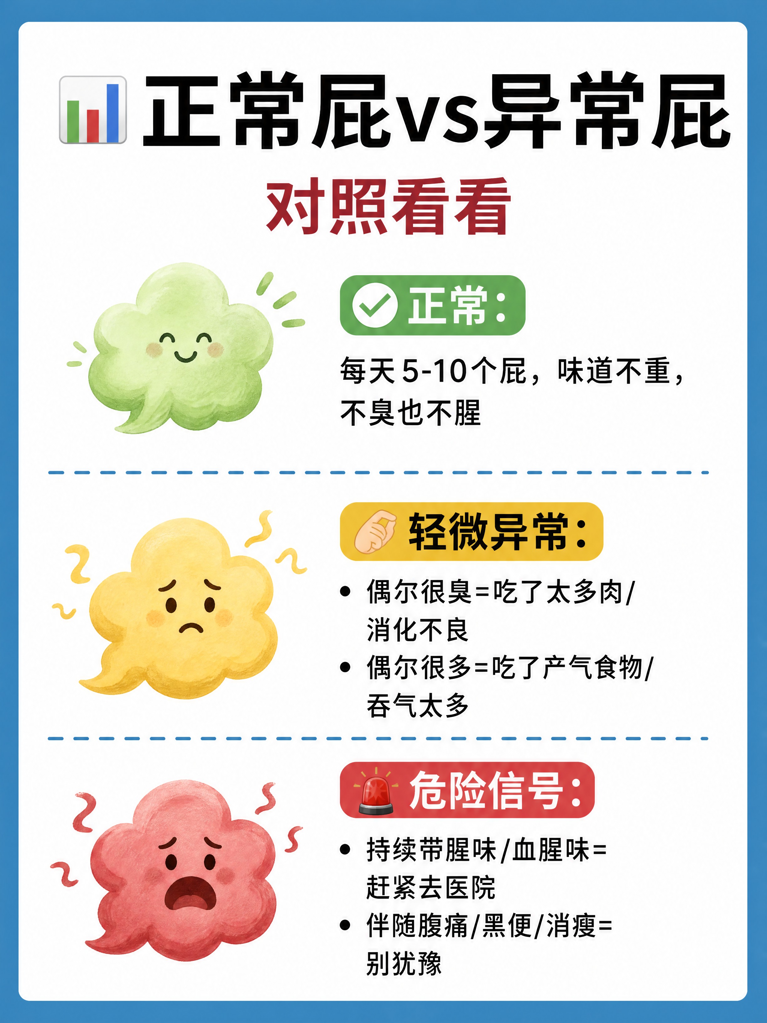 小红书健康科普图文内页，正常vs异常对照。参考图风格：蓝色粗边… - 图片创意预览