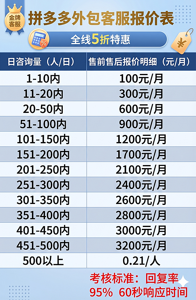 参考图一的排版风格，使用图二拼多多外包客服报价表的价格内容，制作一张拼多多外包客服报价表，整体主体颜色为浅蓝色，清晰展示表格内容，包括日咨询量、售前售后报价明细和底部考核标准文字