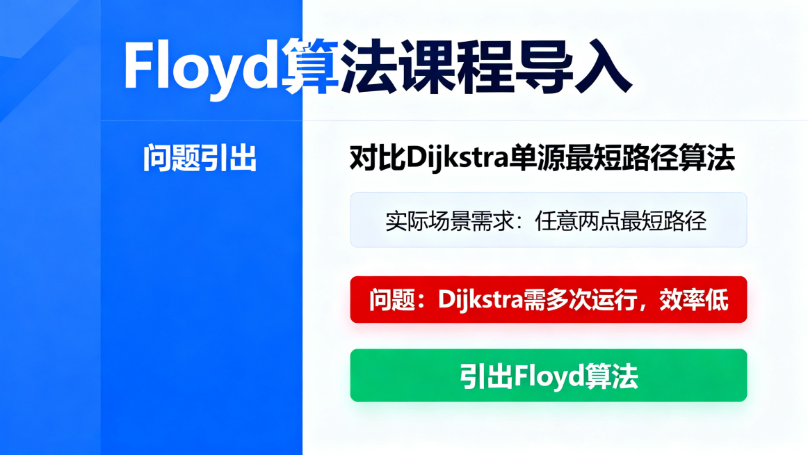 Floyd算法课程导入PPT页面，简约蓝白理工科风格，内容：引出问题，对比Dijkstra单源最短路径算法，说明实际场景需要任意两点最短路径，Dijkstra需要多次运行效率低，引出Floyd算法，排预览效果