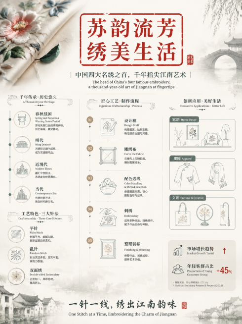 竖版苏绣非遗文化宣传展板，宽高比3:4，A3尺寸，整体风格雅致温润，充满江南水乡韵味，主色调为月白、黛青、浅赭石，朱红色点缀标题与印章。展板上方居中是朱红色印章风格主标题“苏韵流芳·绣美生活”，下方是预览效果