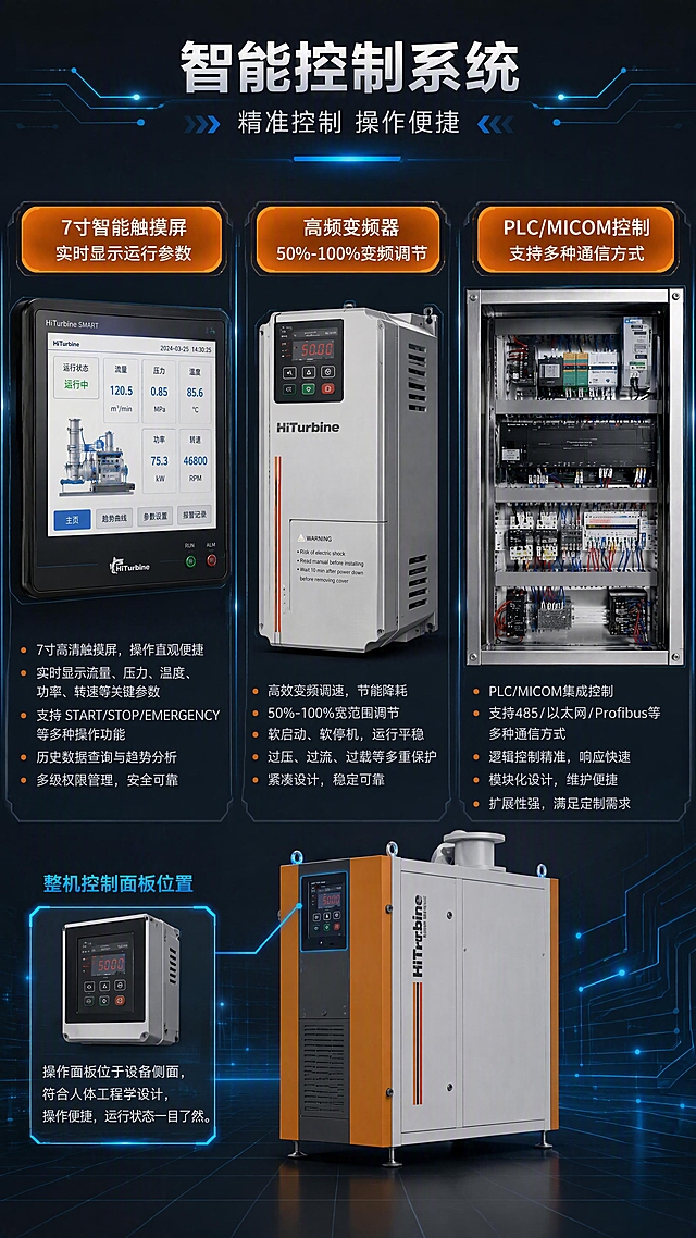 [第5张] 智能控制系统页-触摸屏+变频器+控制系统细节展示。本张使用【图1】作为控制面板参考。
[氛围/风格] 科技工业风，深灰底色，蓝色科技光效点缀，体现智能化和精密控制的专业感。
[元素布局] 画面上方为标题区，中部展示三大控制模块：左侧智能触摸操作面板特写（显示流量、压力、温度等参数界面），中间变频器模块，右侧PLC控制系统柜；三个模块用橙色圆角标签标注；底部有整机侧面控制面板位置示意；背景有微弱的数据流动线条和网格。
[光影质感] 均匀柔光照明，屏幕有发光效果，金属柜体质感清晰，各模块细节分明，整体明亮有科技感。
[配色色系] 全局底色 #2A2D33 深灰；主色 #FF6B00 工业橙标签；辅助色 #00A8FF 科技蓝光效、#FFFFFF 白色文字。
[视角构图] 上中下三段式构图，阅读动线从上至下，标题 → 三模块横向排列 → 底部整机示意。
[文字版式] 顶部主标题「智能控制系统」，副标题「精准控制 操作便捷」。三个模块标签：「7寸智能触摸屏 实时显示运行参数」「高频变频器 50%-100%变频调节」「PLC/MICOM控制 支持多种通信方式」；每个模块配简短说明文字，信息层级清晰。
[比例分辨率] 9:16 竖版比例，4K 分辨率，文字清晰可辨，高清画质。
[负向提示词] 文字错乱，屏幕内容模糊，结构错误，水印，变形。