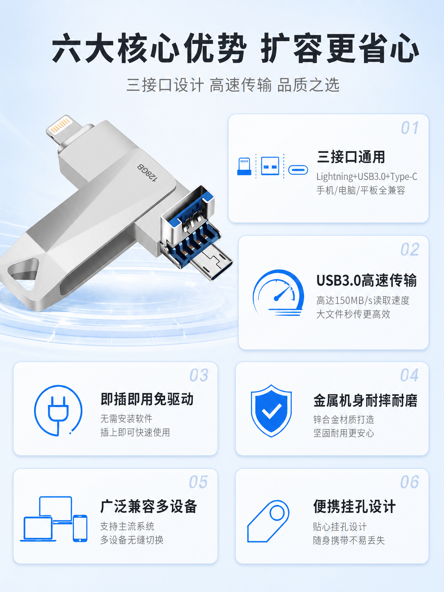 [第3张] 核心卖点总览页-三接口U盘六大卖点卡片总览。本张使… - 图片创意预览