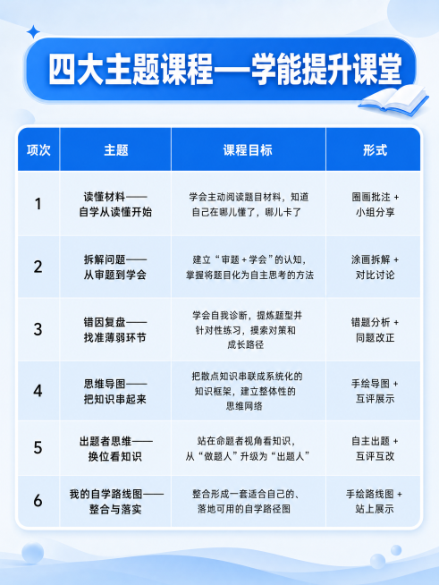 生成小红书海报，标题为“四大主题课程——学能提升课堂”，表格里内容恢复原来的正确文字，蓝色简约清新教育风格，包含完整的课程表格，清晰展示项次、主题、课程目标和形式，适合知识干货分享，背景干净清新预览效果