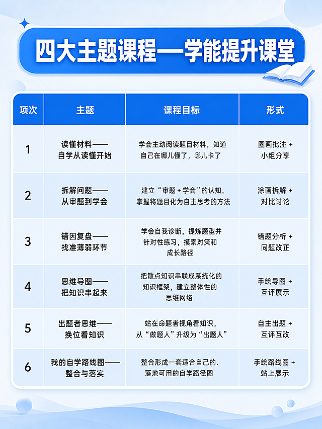 生成小红书海报，标题为“四大主题课程——学能提升课堂”，表格里内容恢复原来的正确文字，蓝色简约清新教育风格，包含完整的课程表格，清晰展示项次、主题、课程目标和形式，适合知识干货分享，背景干净清新