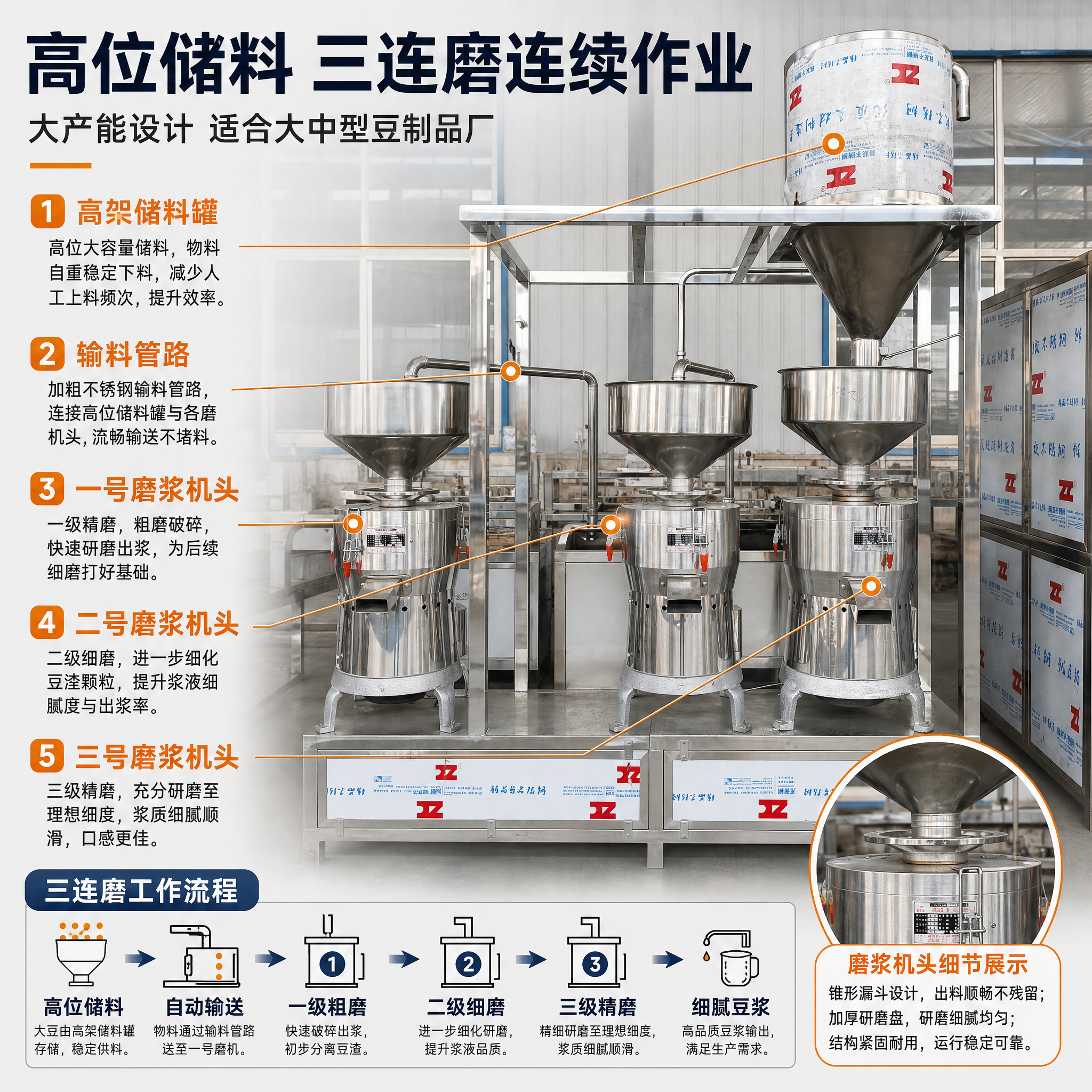 [主图-2] 高架式三联磨机组结构亮点图，讲透高位储料设计和三… - 图片创意预览