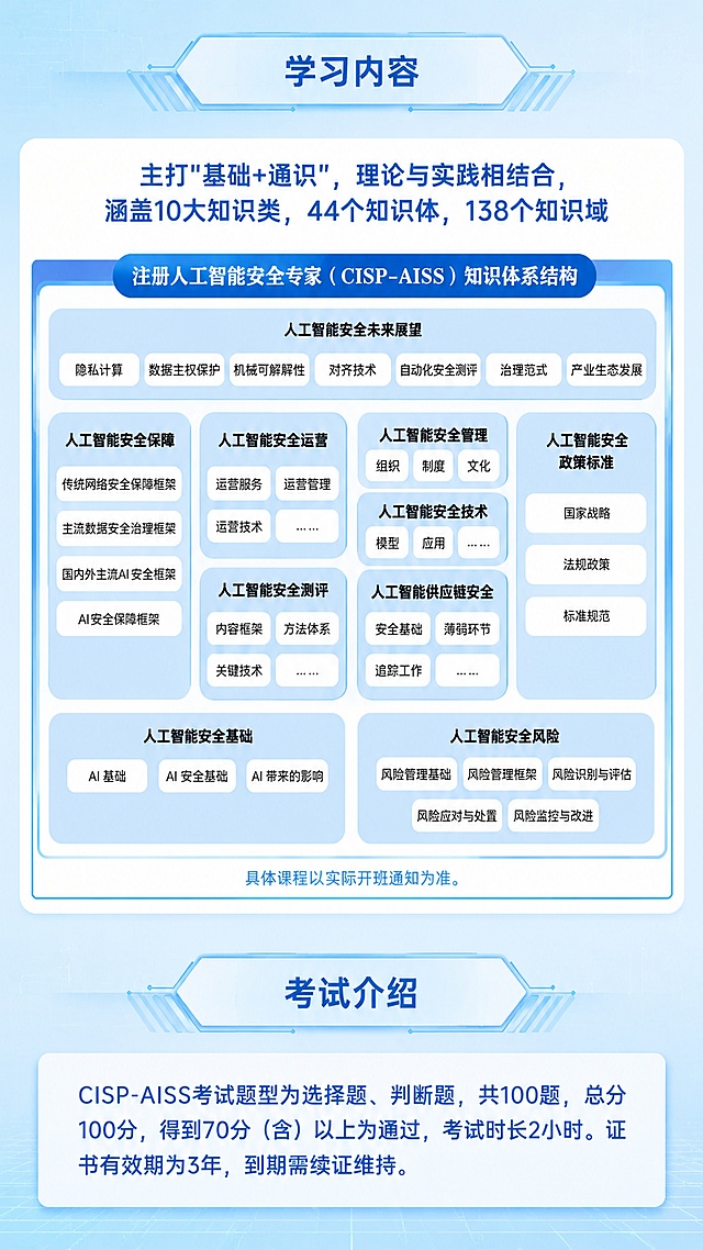 [第4屏] CISP-AISS学习内容与考试介绍详情页。本屏使用【图2】作为文案与版式结构参考，文案内容保持不变，整体改为浅蓝色清爽科技风。
[氛围/风格] 清爽专业科技风，浅蓝色调，知识体系图谱化呈现，信息丰富但层次清晰。
[元素布局] 上半部分为「学习内容」模块：顶部模块标题，下方白色圆角大卡片，卡片内有知识体系结构图，包含多个模块区块（人工智能安全未来展望、人工智能安全保障、人工智能安全运营、人工智能安全管理、人工智能安全政策标准、人工智能安全测评、人工智能供应链安全、人工智能安全基础、人工智能安全风险）；下半部分为「考试介绍」模块：模块标题下方圆角矩形卡片，内含考试说明文字。背景为淡蓝色渐变加科技网格。
[光影质感] 均匀柔和光照，卡片有轻微浮起感，模块分区清晰，文字锐利。
[配色色系] 全局底色 #E3F2FD 浅蓝渐变；主色 #1976D2 中蓝；辅助色 #90CAF9 淡蓝模块底、白色大卡片底；点缀色 #0D47A1 深蓝用于标题强调。
[视角构图] 竖版上下分区构图，阅读动线从上至下：学习内容标题→知识体系图→考试介绍标题→考试说明。
[文字版式] 顶部「学习内容」模块标题居中；卡片内主标语「主打"基础+通识"，理论与实践相结合，涵盖10大知识类，44个知识体，138个知识域」；中部为「注册人工智能安全专家（CISP-AISS）知识体系结构」图谱，各模块名称和子标签与参考图完全一致；底部小字「具体课程以实际开班通知为准。」；下半部分「考试介绍」模块标题居中，下方文字「CISP-AISS考试题型为选择题、判断题，共100题，总分100分，得到70分（含）以上为通过，考试时长2小时。证书有效期为3年，到期需续证维持。」所有文案与参考图完全一致，不做任何改动。
[比例分辨率] 9:16 竖版比例，4K 分辨率，文字清晰可辨，高清画质。
[负向提示词] 红色背景，文字错乱，文字过小，水印，变形，模糊，杂乱背景，颜色偏差。