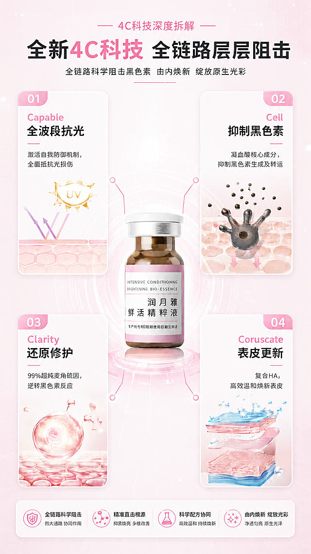 基于原图修改：将画面中心的棕色玻璃瓶产品标签全部替换为新标签样式——新标签为上下粉色边条+中间白色区域，白色区域上方是英文「INTENSIVE CONDITIONING BRIGHTENING BIO-ESSENCE」，中间是大号中文「润月雅 鲜活精粹液」，底部是小字「生产批号和限期使用日期见标注」，标签贴合瓶身弧度有纸张质感；瓶身棕色玻璃、银色瓶盖、四周4个科技模块图标及文字、放射连接线、浅粉色网格背景均保持不变；整体光影、风格、配色与原图完全一致。