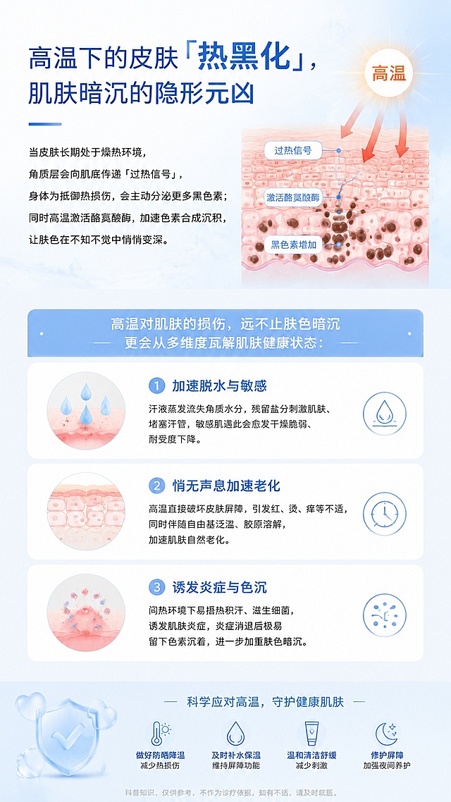 护肤科普宣传图，主标题为"高温下的皮肤『热黑化』，肌肤暗沉的隐形元凶"，图文结合简单易懂，包含科普内容：当皮肤长期处于燥热环境,角质层会向肌底传递「过热信号」,身体为抵御热损伤，会主动分泌更多黑色素；同时高温激活酪氨酸酶，加速色素合成沉积,让肤色在不知不觉中悄悄变深。高温对肌肤的损伤，远不止肤色暗沉，更会从多维度瓦解肌肤健康状态：1.加速脱水与敏感：汗液蒸发流失角质水分，残留盐分刺激肌肤、堵塞汗管，敏感肌遇此会愈发干燥脆弱、耐受度下降；2.悄无声息加速老化：高温直接破坏皮肤屏障，引发红、烫、痒等不适，同时伴随自由基泛滥、胶原溶解，加速肌肤自然老化；3.诱发炎症与色沉：闷热环境下易捂热积汗、滋生细菌，诱发肌肤炎症，炎症消退后极易留下色素沉着，进一步加重肤色暗沉。风格简约干净，医学科普风，浅蓝白色调，清晰排版，适合护肤宣传