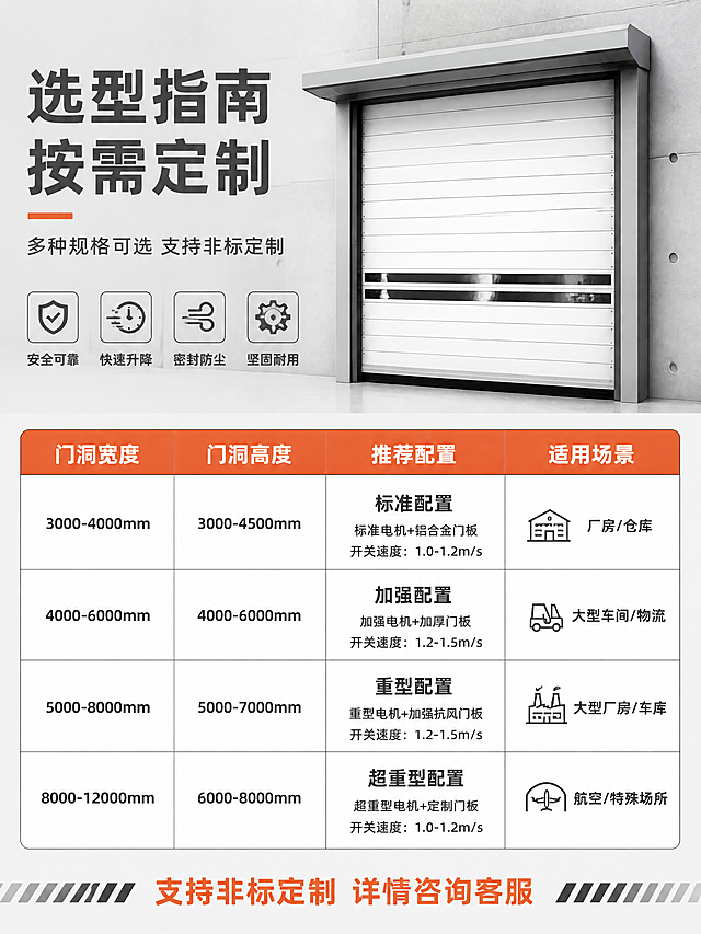[第9张] 详情页规格选型指南-工业快速门尺寸配置选型对照表。本张使用【图1】作为产品外观参考。
[氛围/风格] 工业硬核风，专业选型表，清晰易读，信息结构化。
[元素布局] 画面上方为工业快速门侧面小图展示，占比约25%，门板外观颜色与输入产品图一致；下方为选型对照表，分为三列：门洞尺寸范围、推荐型号、适用场景；表格有清晰的行分隔线和表头；背景为浅灰色工业风，简洁干净。
[光影质感] 均匀柔光照明，产品清晰，表格文字锐利，整体干净专业。
[配色色系] 全局底色 #F0F2F5 浅灰白；主色深灰文字；辅助色橙红色表头、深灰色表格线、白色表格底。
[视角构图] 上产品下表格，阅读动线从上到下，表格横向阅读。
[文字版式] 顶部主标题「选型指南 按需定制」，深灰色加粗大字；副标题「多种规格可选 支持非标定制」，灰色小字；表格表头：「门洞宽度」「门洞高度」「推荐配置」「适用场景」，橙红色底白字；表格内容行包括3-4组常见规格，如：「3000-4000mm」「3000-4500mm」「标准配置」「厂房/仓库」；「4000-6000mm」「4000-6000mm」「加强配置」「大型车间/物流」；「5000-8000mm」「5000-7000mm」「重型配置」「大型厂房/车库」；底部有「支持非标定制 详情咨询客服」提示文字，橙红色加粗。
[比例分辨率] 3:4 竖版比例，4K 分辨率，文字清晰可辨，高清画质。
[负向提示词] 门板变形，结构错误，颜色偏差，水印，文字错乱，表格模糊，文字过小。