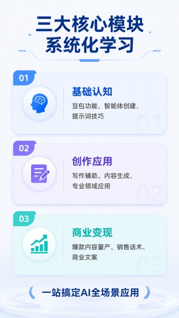 [第3屏] 课程体系拆解页，展示三大核心模块。本屏使用【图3】作为内容参考。
[氛围/风格] 专业清晰，模块化设计，科技简约风，视觉层次分明。
[元素布局] 顶部主标题，中部三个卡片式模块从上到下依次预览效果