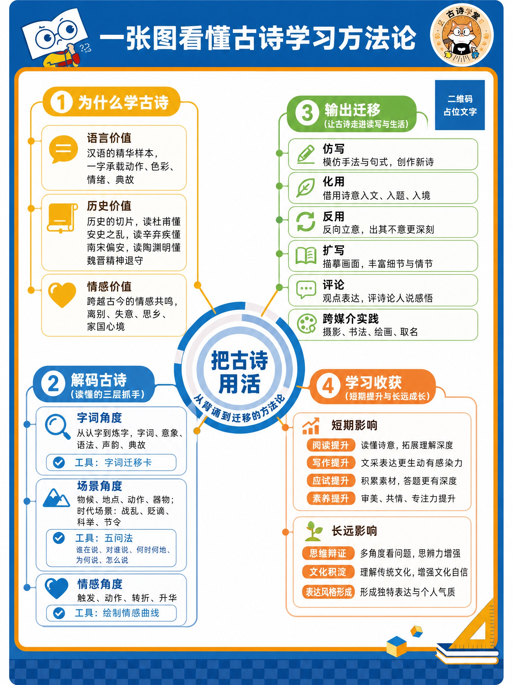 参考图版式复刻：中心环形主题向外辐射4大模块的思维导图知识海报… - 图片创意预览