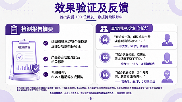 将这张竖版PPT重制为横版16:9布局。保持原设计风格：浅灰白色背景，深紫色大标题'效果验证及反馈'，紫色副标题'首批实测 100 位糖友，数据持续跟踪中'。横版布局：左右分栏——左侧为'检测报告摘要'区域，带检测报告图标，三条验证内容（已完成第三方安全性检测及部分功效指标验证、产品符合功能性食品相关标准、检测机构：SGS/谱尼等权威机构）；右侧为'真实用户反馈（精选）'区域，三条用户评价卡片纵向排列：张先生52岁糖前期、李女士46岁2型糖尿病、黄先生58岁2型糖尿病，每条带引号图标和用户头像剪影。底部有免责声明小字。底部页码'- 5 -'。数字精确：'100'、'52岁'、'46岁'、'58岁'、'2个月'。版式精美。