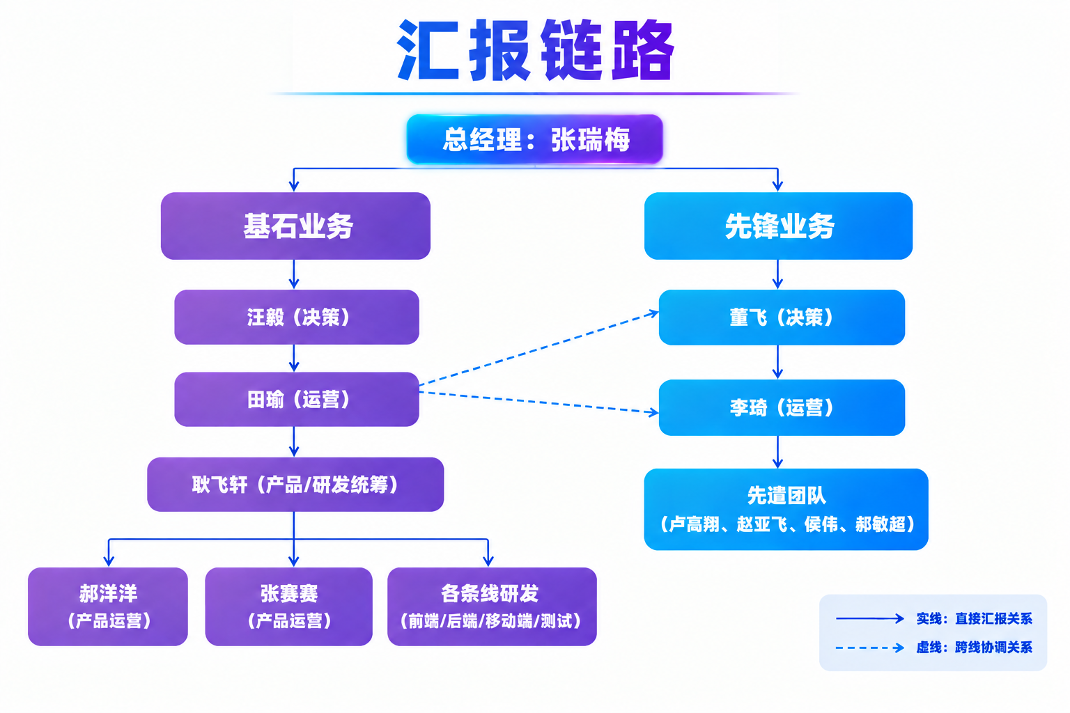 在这张公司汇报路线树状图的图片最上方新增一行居中大标题“汇报链… - 图片创意预览