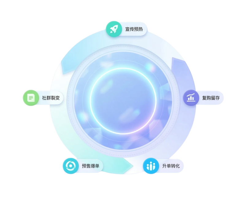 移除图中间的APP界面截图，将五个环形标签的文案替换为：顶部"宣传预热"、左侧"社群裂变"、左下角"预售爆单"、右下角"升单转化"、右侧"复购留存"，保持原有的环形布局和渐变蓝紫风格预览效果