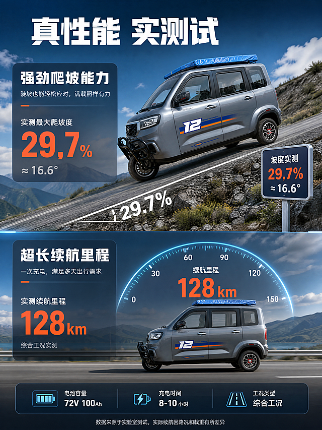 [商品] 使用【图2】灰色电动三轮篷车；保留整车结构、灰色车身、蓝色车顶篷、黑色前护杠；商品处理：增强车漆质感，保持车辆真实比例。
[画面] 目标：爬坡性能与续航实测展示，用数据说话。构图：上下双指标卡片布局，上半部分为爬坡实测场景：车辆正在陡峭的山路上爬坡，路面有坡度标示线，旁边有坡度数据牌；下半部分为续航实测：车辆在公路上行驶的侧视图，背景有里程表样式的数据可视化。背景为户外山路+公路合成场景，蓝天远山。
[视觉] 套系策略：风格=硬核性能科技风；标题字=粗黑无衬线黑体；正文字=简洁无衬线黑体；主色=深蓝藏青；背景延展=户外真实场景+深色数据卡片叠加；强调色=橙红色，用于数据数字和性能标签；标题色=白色；正文色=深灰色；组件=半透明数据卡片、仪表盘样式、进度条；光影=自然光+数据卡片冷光。
[文字] 顶部大标题"真性能 实测试"；上半部分爬坡区标题"强劲爬坡能力"，下方说明"陡坡也能轻松应对，满载照样有力"，配大数字坡度标示；下半部分续航区标题"超长续航里程"，下方说明"一次充电，满足多天出行需求"，配里程进度条和数字。右下角标注"数据来源于实验室测试，实际续航因路况和载重有所差异"。所有文字横排。
[规格] 图片比例3:4竖版，4K，避免变形、错字、文字过小、虚假宣传、绝对化用语。