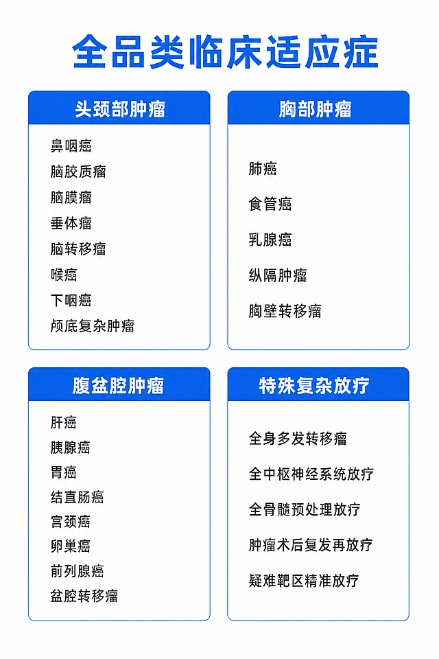 [第7屏] TOMO螺旋断层放疗系统全品类临床适应症。本屏功能定义：分类列出适用的肿瘤类型，让读者清晰了解适用范围。[氛围/风格] 专业医疗分类展示，清晰条理，蓝白配色，简洁明了，高端医疗质感。[元素布局] 顶部放置章节标题“全品类临床适应症”，下方分四个分类区域：头颈部肿瘤、胸部肿瘤、腹盆腔肿瘤、特殊复杂放疗，每个分类区域使用蓝色标题栏+下方病种列表的形式，四个区域从上到下依次排列，左右分栏，布局紧凑合理，不拥挤。[光影质感] 整体光线均匀明亮，白色背景，蓝色标题栏突出，深色病种文字清晰，对比度适中。[配色色系] 全局底色：#FFFFFF（白色）；大标题配色：#165DFF（医疗蓝）；分类标题栏背景：#165DFF（医疗蓝）；分类标题文字：#FFFFFF（白色）；病种文字配色：#333333（深灰）。[视角构图] 正面竖直构图，顶部大标题通栏，下方四个分类分两行两栏排列，每个分类大小一致，间距均匀，整体整齐对称。[文字版式] 顶部章节标题“全品类临床适应症”，蓝色加粗，字号较大居中；第一个分类（左上）：标题栏“头颈部肿瘤”，白色文字蓝色背景，居中；病种列表“鼻咽癌、脑胶质瘤、脑膜瘤、垂体瘤、脑转移瘤、喉癌、下咽癌、颅底复杂肿瘤”，分四行排列，深灰色常规字重，左对齐；第二个分类（右上）：标题栏“胸部肿瘤”，格式同上；病种列表“肺癌、食管癌、乳腺癌、纵隔肿瘤、胸壁转移瘤”，格式同上；第三个分类（左下）：标题栏“腹盆腔肿瘤”，格式同上；病种列表“肝癌、胰腺癌、胃癌、结直肠癌、宫颈癌、卵巢癌、前列腺癌、盆腔转移瘤”，格式同上；第四个分类（右下）：标题栏“特殊复杂放疗”，格式同上；病种列表“全身多发转移瘤、全中枢神经系统放疗、全骨髓预处理放疗、肿瘤术后复发再放疗、疑难靶区精准放疗”，格式同上。整体文字清晰，排版整齐，分类明确。[比例分辨率] 2:3竖版比例，4K分辨率，文字清晰可辨，超高清。[负向提示词] 变形，水印，文字错乱，背景杂乱，颜色偏差，文字重叠，分类不均，文字大小不一。