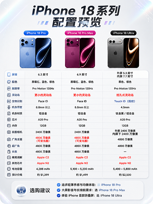 基于上传的iPhone 18系列配置预览图进行重绘，整体风格改为黑白浅色简约高级风，带有科技感和轻微镭射光泽感。保留原图的三列参数对比布局结构和全部参数信息内容，删除所有日期相关信息（发布时间、9月10日等）。三款手机产品图的机身颜色保持不变（蓝色、酒红色、钛灰色），不改变商品颜色。背景改为白色到浅灰的极简渐变，点缀细微的镭射虹彩光泽线条和科技感光点。字体全部使用简体中文，字体风格简洁现代无衬线。画面中必须完整呈现以下文字信息：主标题"iPhone 18系列 配置预览"，三款机型名"iPhone 18 Pro"、"iPhone 18 Pro Max"、"iPhone 18 Ultra"，参数项：屏幕、配色、刷新率、灵动岛、生物识别、机身厚度、机身材质、芯片、内存、前置相机、广角主摄、超广角、长焦、蜂窝调解、其他芯片、电池容量、预计价格，以及底部选购建议三条。画面中所有数字必须精确渲染，不得错位、遗漏或编造。画面中所有信息区域、参数表格、对比模块必须填充完整合理的内容，不得出现空白框或空单元格。版式精美，信息层级清晰，四周留足安全边距。