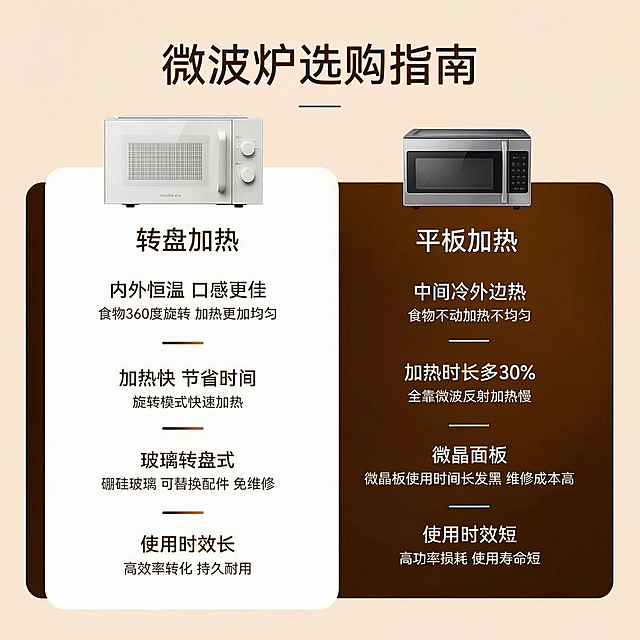 展示微波炉对比优势，突出转盘加热对比平板加热的优点，白色系简约设计，1:1正方形，淘宝电商副图