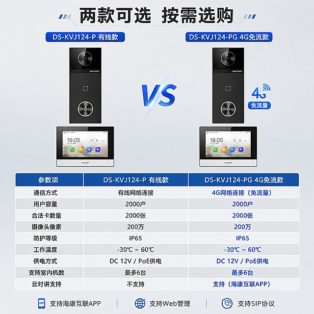 [主图-5] 规格参数与型号选择决策图，双型号对比+核心参数一览。
[氛围风格] 冷灰科技信息图风格，清晰专业。
[画质] 商业信息图质感，产品清晰，表格文字锐利。
[元素] 画面上方左右并列两款产品：左侧为DS-KVJ124-P有线款门口机，右侧为DS-KVJ124-PG 4G款门口机，两款下方各放对应室内机小图。中间用VS分隔标识。下方为核心参数对比表格，3列多行布局，左列参数项，中列有线款，右列4G款。参数项包括：通信方式、用户容量、合法卡数量、摄像头像素、防护等级、工作温度、供电方式、支持室内机数、云对讲支持。背景为浅冷灰色渐变，简洁干净。保持产品外观与输入产品图一致。
[光影] 顶部均匀柔光，产品正面受光均匀，底部柔和阴影；整体明亮清晰。
[配色] 主色浅灰+白；辅色科技蓝（用于表头、高亮数据）；强调色深灰（文字）。
[视角构图] 上半部分双产品并列平视，下半部分参数表横向展开；上下分区明确，信息密度适中。
[文字版式] 顶部主标题"两款可选 按需选购"；两款产品上方分别标注型号名"DS-KVJ124-P 有线款""DS-KVJ124-PG 4G免流款"；参数表格表头蓝底白字，内容行交替浅灰底，关键差异项（4G、云对讲、免流）用蓝色高亮标注。底部一行小字"支持海康互联APP 支持Web管理 支持SIP协议"。文字均为中文，清晰可读，表格对齐工整。
[输出要求] 1:1比例，文字清晰锐利，超高清商业摄影质感。
[负向提示词] 变形，文字错乱，产品模糊，水印，电商平台Logo，参数错误。