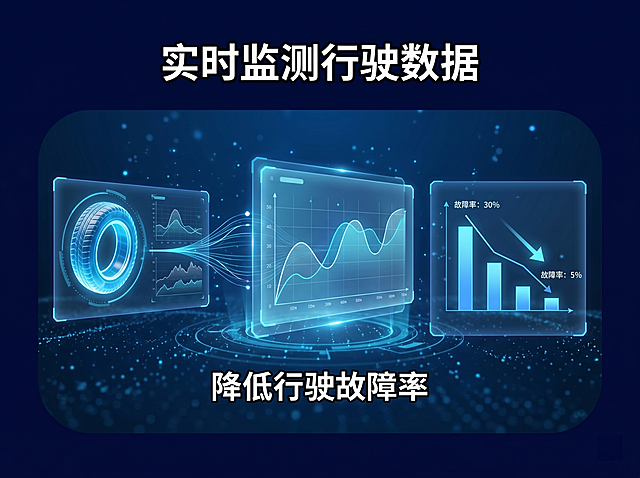 [主图 3] 轮胎AI管家核心优势可视化展示，参数图表风格。延续首图深海蓝科技风格统一。画质：商业摄影质感、清晰真实、画面干净高级。元素：中心展示实时监测轮胎行驶数据的可视化图表，左侧轮胎截面图标搭配数据曲线，右侧故障发生率降低对比条形图，直观展示降低行驶故障率效果。采用半透明数据卡片承载信息，冰蓝色荧光描边点缀。保持整体视觉风格和光影统一，主体占比约70%。光影：冷光对比，数据线条高亮发光，背景深色带科技粒子，整体通透。配色：主色深海蓝，辅助色冰蓝色荧光，文字白色对比清晰。文字版式：顶部大标题 "实时监测行驶数据" 加粗居中，图表下方说明文字 "降低行驶故障率" 居中展示，数据对比清晰醒目，层次分明。比例分辨率：4:3比例，宽度375px高度280px，2k分辨率，文字清晰锐利，超高清。负向提示词：变形，水印，文字错乱，产品图模糊，背景杂乱