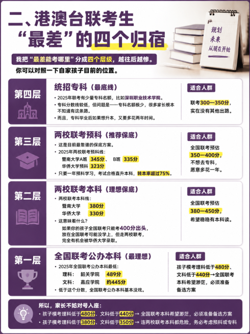 生成小红书风格图文海报，主色调#593961，图片写实，比例3:4，内容为：二、港澳台联考生“最差”的四个归宿
我把“最差能考哪里”分成四个层级，越往后越惨。
你可以对照一下自家孩子目前的位置。
第四预览效果
