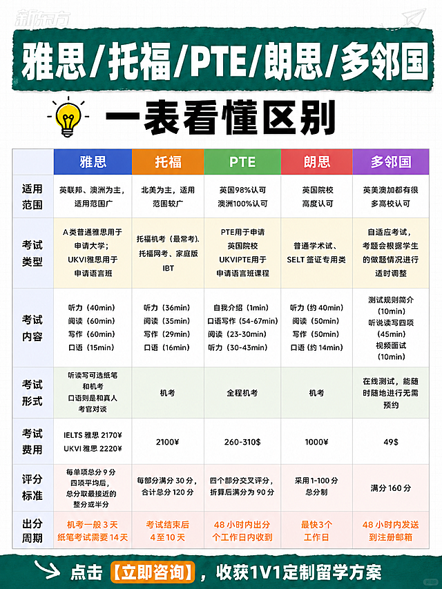 保持当前图片的所有表格内容、文字、布局完全不变，仅将顶部绿色背景条和底部绿色引导语栏的绿色样式修改为和第二张图完全一致的撕纸边缘手绘风格深绿色#00695f。顶部绿色条改为撕纸毛边效果，标题文字改为白色粗体字置于撕纸绿底上，与第二张图的标题栏风格一致。底部绿色引导语栏也改为同款撕纸边缘深绿色样式，"立即咨询"用暖橙色#f39800高亮按钮样式。中间表格和所有内容保持原样不变。画质：高清细腻，信息层级清晰，文字完整处于安全区内不可裁切，四周留安全边距。画面比例3:4，4K。