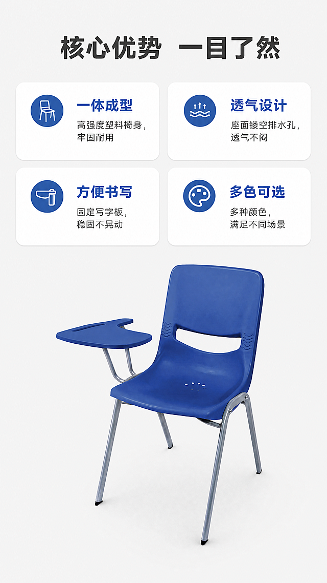[第3屏] 核心卖点总览-带写字板培训椅核心优势展示。
[氛围/风格] 简约信息展示风格，清晰层次结构，商务专业质感。
[元素布局] 本屏使用【图1】展示产品整体，画面采用上下结构，顶部放标题，中部用四个卡片分区展示四个核心卖点，每个卡片结合图标+文字，底部放产品主体图。产品主体保持原结构：蓝色一体塑料椅身，银色金属腿，左侧写字板，结构颜色与原图一致。四个卖点卡片分布在产品上方，错落排列不遮挡主体。
[光影质感] 均匀柔和光线，产品主体清晰有质感，卡片区域文字对比清晰，便于识别。
[配色色系] 全局底色：#F5F5F5（浅灰）；产品主体保持蓝色椅身+银色金属；卡片背景：白色；卖点标题：#1E5BB8（蓝色）；描述文字：#555555（深灰）。
[视角构图] 竖向排版，顶部标题区，中部卖点卡片区（2行2列），底部产品展示区，产品占据底部约1/2画面，居中摆放。
[文字版式] 顶部标题"核心优势 一目了然"加粗深灰色居中。四个卖点卡片分别为：1）"一体成型" - 高强度塑料椅身，牢固耐用；2）"透气设计" - 座面镂空排水孔，透气不闷；3"方便书写" - 固定写字板，稳固不晃动；4）"多色可选" - 多种颜色，满足不同场景。每个卡片左上角蓝色小圆点图标，右侧卖点标题加粗，下方描述文字小号，排版清晰。
[比例分辨率] 9:16竖版比例，4K分辨率，文字清晰可辨，超高清。
[负向提示词] 产品变形，结构错误，颜色偏差，文字错乱，排版拥挤，背景杂乱。