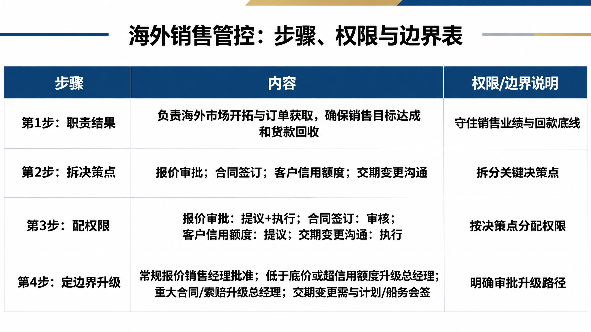 参考附件中的商务表格风格，生成一张16:9比例的商务PPT表格… - 图片创意预览