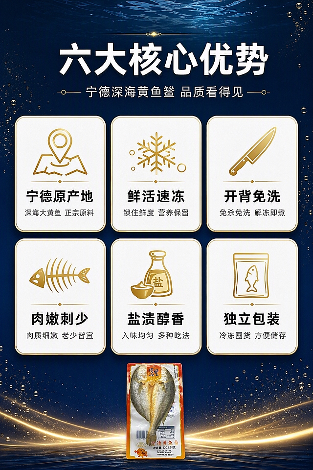 [第3张] 核心卖点总览页 — 六大核心优势信息卡片总览。
[氛围/风格] 深海蓝金信息图风格，精致清晰有品质感，商业设计质感，简洁大气。
[元素布局] 画面顶部为标题区，下方以2行3列的六宫格布局展示六个白色圆角信息卡片，每个卡片上方有一个金色线性图标，中间是粗体标题，下方是小字说明。卡片之间有均匀间距，整体排列整齐有序。背景为深邃藏蓝色渐变，有细腻的海水波纹纹理和细小的金色气泡光点装饰，底部有轻柔的金色光带。画面底部中央放置一个小型的黄鱼鲞产品包装袋缩略图作为品牌点缀，尺寸较小不抢主体。
[光影质感] 精致信息图质感，卡片有轻微悬浮投影和细金边，图标有金色光泽，整体干净高级有层次。
[配色色系] 全局底色 #0F172A 藏蓝渐变至 #1E3A8A 深海蓝；主色鎏金色 #D4AF37；辅助色白色卡片、黑色标题、灰色说明文字；产品缩略图原色保留。
[视角构图] 中心对称六宫格构图：标题在上，六张卡片居中排列，底部产品缩略图点缀；阅读动线从上至下：标题 → 六大卖点卡片 → 底部产品示意。
[文字版式] 顶部主标题「六大核心优势」白色粗黑体大号字居中；副标题「宁德深海黄鱼鲞 品质看得见」浅白色中号字居中。六个卡片（从左到右从上到下）：1. 地图图标+「宁德原产地」标题+「深海大黄鱼 正宗原料」说明；2. 雪花图标+「鲜活速冻」标题+「锁住鲜度 营养保留」说明；3. 刀具图标+「开背免洗」标题+「免杀免洗 解冻即煮」说明；4. 鱼刺图标+「肉嫩刺少」标题+「肉质细嫩 老少皆宜」说明；5. 调味瓶图标+「盐渍醇香」标题+「入味均匀 多种吃法」说明；6. 真空袋图标+「独立包装」标题+「冷冻囤货 方便储存」说明。卡片标题黑色粗体，说明灰色小字。
[比例分辨率] 3:4 竖版比例，4K 分辨率，文字清晰可辨，高清画质。
[负向提示词] 文字错漏，排版错乱，水印，画面模糊，多余元素，人物出现，产品变形。