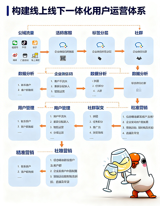 生成一张3:4竖版商业海报，主题为“构建线上线下一体化用户运营体系”，结合提供的运营流程图和小鹅卡通碰杯形象，设计专业商务风格封面，保留流程图信息，将卡通形象放在画面角落，突出主标题，整体清晰专业适合知识分享