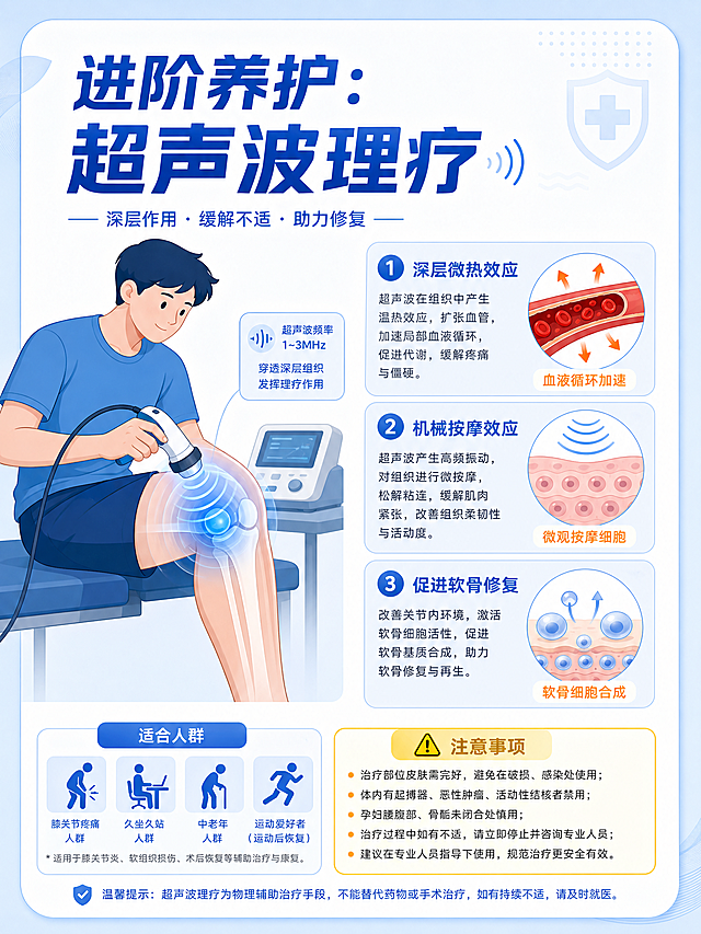 小红书超声波理疗科普图，医疗蓝色插画风，竖版3:4比例。标题“进阶养护：超声波理疗”。画面左侧是一个人正在使用超声波理疗仪护理膝盖的插画，理疗仪探头发出蓝色波纹穿透到膝盖深层。右侧分三点说明原理：1.深层微热效应（配血液循环加速图标）；2.机械按摩效应（配微观按摩细胞图标）；3.促进软骨修复（配软骨细胞合成图标）。底部“适合人群”列出4类人群，“注意事项”用黄色警示框标注。浅蓝色背景，白色卡片，蓝色主色调配少量橙色，扁平插画风格，专业可信。