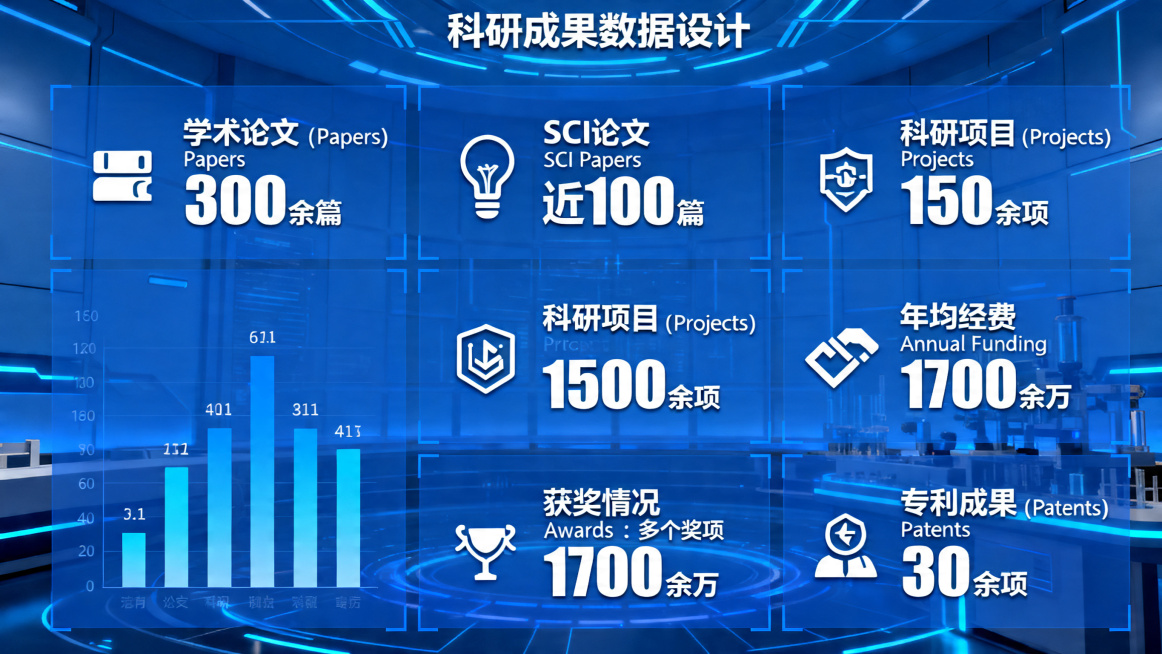 科研成果与学术影响PPT页面，蓝色科技风格，做成科研成果数据墙，使用图标和柱状图展示数据：300余篇学术论文、近100篇SCI、150余项项目、年均1700余万经费、多个奖项、30余项专利，分模块视觉预览效果