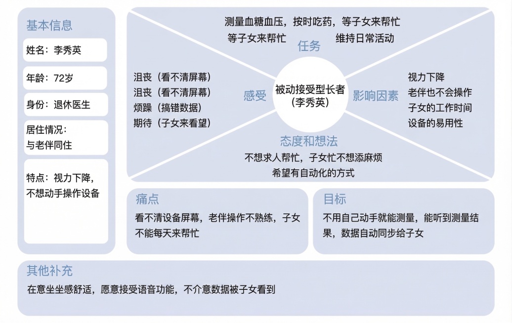 参考示例图片的排版，生成一张被动接受型长者李秀英的同理心地图，整体浅蓝白配色，简约干净。左侧区域为“基本信息”：姓名李秀英，年龄72岁，身份退休医生，居住情况与老伴同住，特点视力下降，不想动手操作设备预览效果