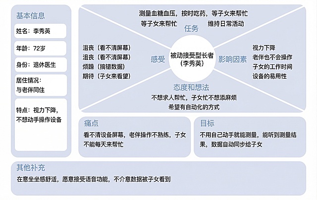 参考示例图片的排版，生成一张被动接受型长者李秀英的同理心地图，整体浅蓝白配色，简约干净。左侧区域为“基本信息”：姓名李秀英，年龄72岁，身份退休医生，居住情况与老伴同住，特点视力下降，不想动手操作设备；中心区域为“被动接受型长者（李秀英）”，围绕中心分为四个模块：“任务”：测量血糖血压，按时吃药，等子女来帮忙，维持日常活动；“感受”：沮丧（看不清屏幕），烦躁（搞错数据），期待（子女来看望）；“影响因素”：视力下降，老伴也不会操作，子女的工作时间，设备的易用性；“态度和想法”：不想求人帮忙，子女忙不想添麻烦，希望有自动化的方式；下方左侧区域“痛点”：看不清设备屏幕，老伴操作不熟练，子女不能每天来帮忙；下方右侧区域“目标”：不用自己动手就能测量，能听到测量结果，数据自动同步给子女；最底部区域“其他补充”：在意坐感舒适，愿意接受语音功能，不介意数据被子女看到。