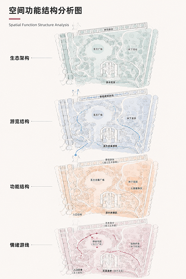 根据提供的玉兰口袋公园平面图，生成竖向四层分层拆分的空间结构分析图，画面比例3:2，4K高清，浅米白干净底色，景观竞赛淡彩线稿分析画风。自上而下四层依次为：生态架构、游览结构、功能结构、情绪游线，左侧竖向对应黑色中文标签+虚线引线对准每层图纸，四层场地轮廓完全重合、上下对齐，地块轮廓沿用玉兰口袋公园原始场地边界。每层分区用不同低饱和粉色系淡彩铺色：生态层浅青粉、游览层浅蓝粉、功能层橘粉、情绪游线豆沙粉，用细线条勾勒路网、滨水花溪、玉兰广场、林下绿地、儿童健身区、景观廊架。左上角标题为「空间功能结构分析图」碳灰粗体思源黑体，下方小字英文Spatial Function Structure Analysis，侧边搭配短豆沙粉装饰线条。整体是线条轻盈手绘淡彩，半透明色块，风格柔和素雅，Sasaki竞赛分析图质感，文字清晰。